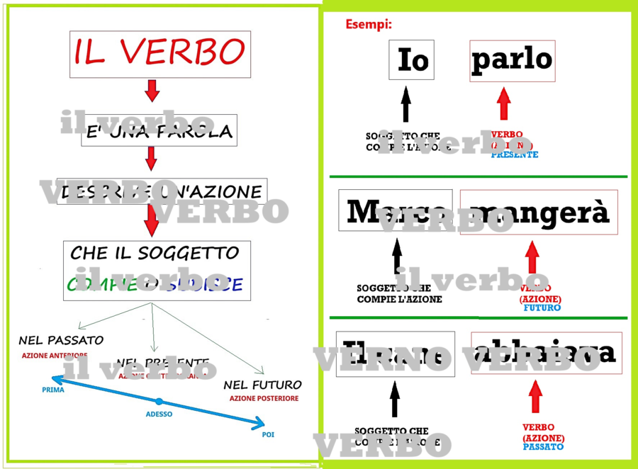 Cos'è il VERBO?
