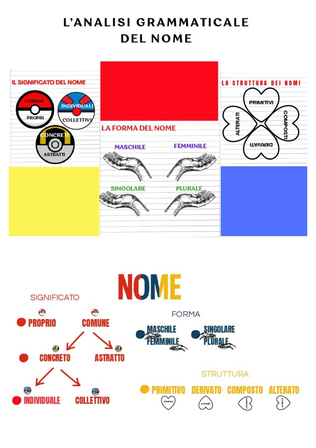 Analisi grammaticale completa del NOME