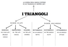 📐 Mappe e Schemi di Geometria: Poligoni e Triangoli + Verifica (Materiale Inclusivo)