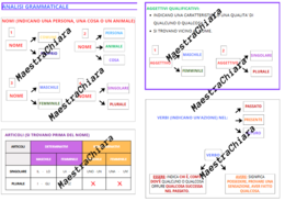 Schema per analisi grammaticale classe classe seconda o terza o strumento compensativo.