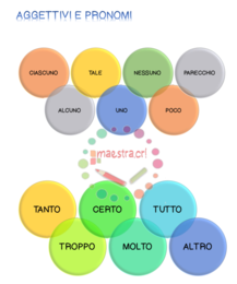 Schema per lo studio: Aggettivi e Pronomi indefiniti