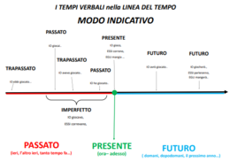 ITALIANO - Verbi modo indicativo