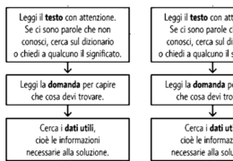 DIAGRAMMA DI FLUSSO PER LA RISOLUZIONE DEI PROBLEMI
