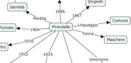 Luigi Pirandello: Mappa Concettuale Completa su Pensiero e Opere