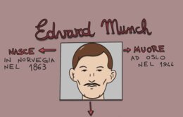 Edvard Munch - Mappa concettuale