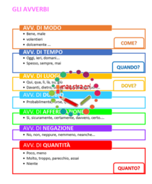 Schemi per imparare: Gli Avverbi