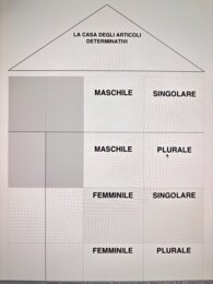 La casetta degli articoli determinativi