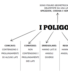 📐 Mappe e Schemi di Geometria: Poligoni e Triangoli + Verifica (Materiale Inclusivo)