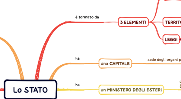 Mappa concettuale sullo Stato