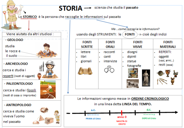 Storia- Primi concetti classe terza primaria
