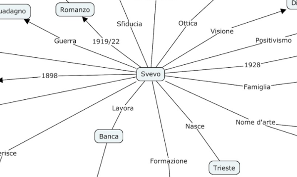 Mappa Concettuale: Italo Svevo e la Coscienza dell'Inetto