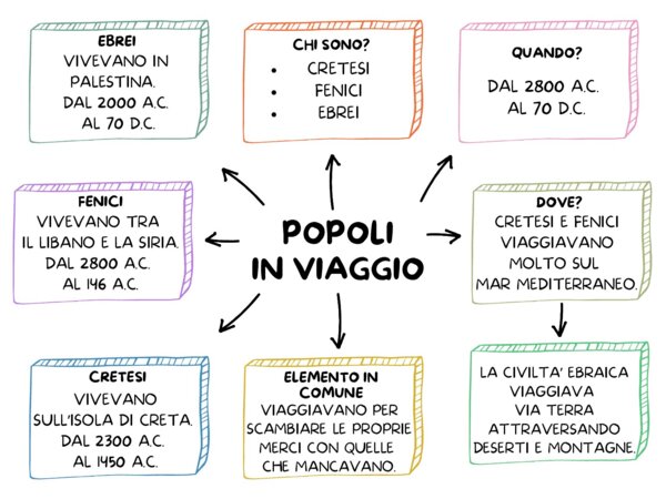POPOLI IN VIAGGIO