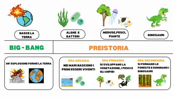 Linea del tempo: Dalla nascita della Terra fino ai popoli del Mediterraneo.