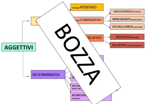 Mappa degli aggettivi