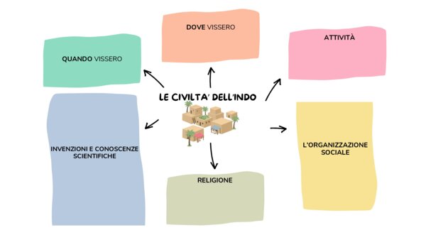 LA CIVILTA' DELL'INDO