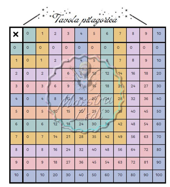 Tavole pitagoriche