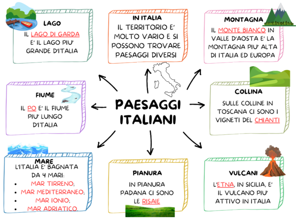 I paesaggi italiani