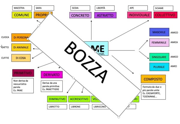 Mappa dei nomi
