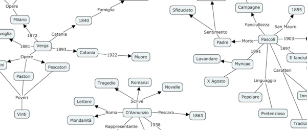 Mappa Concettuale Integrata: Kafka, Freud e Marinetti