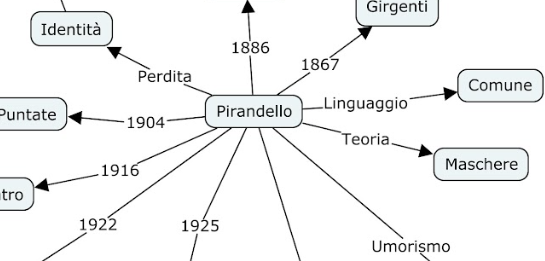 Luigi Pirandello: Mappa Concettuale Completa su Pensiero e Opere