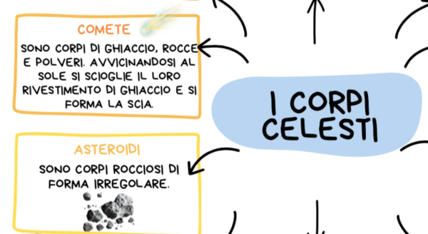 CORPI CELESTI, VIA LATTEA, SOLE, SISTEMA SOLARE