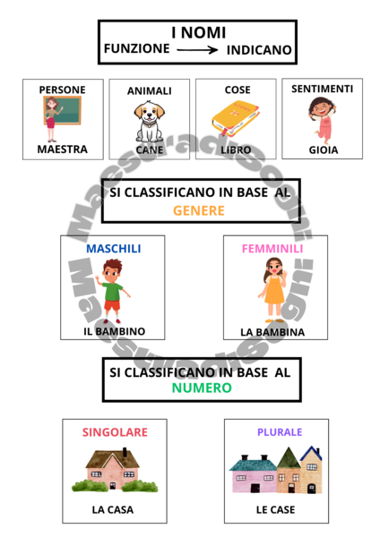 I nomi - mappa (classe seconda)