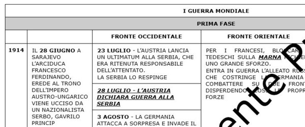 Timeline della Prima Guerra Mondiale