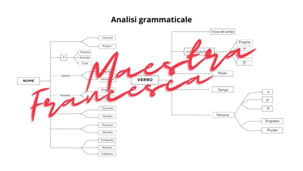 Analisi grammaticali - Mappe per DSA - nome, aggettivo, pronome, verbo, articolo, preposizione