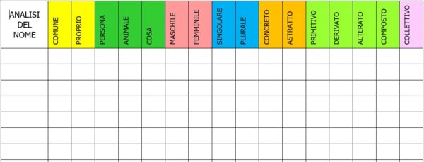Tabella analisi grammaticale del nome - schema pronto con spazi da compilare