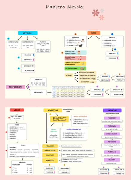 Mappa analisi grammaticale