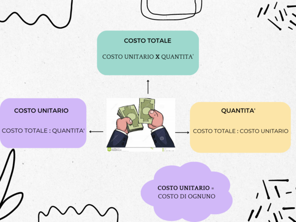 Strumento costo unitario, quantità, costo totale