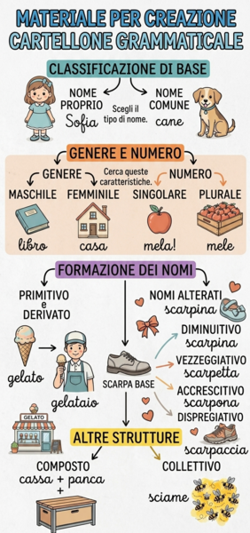 Analisi grammaticale del nome - terza primaria
