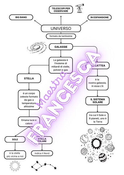 L'universo - Mappa concettuale