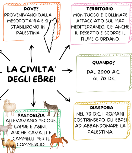LA CIVILTA' DEGLI EBREI