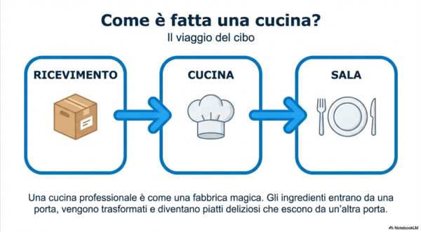 La cucina professionale