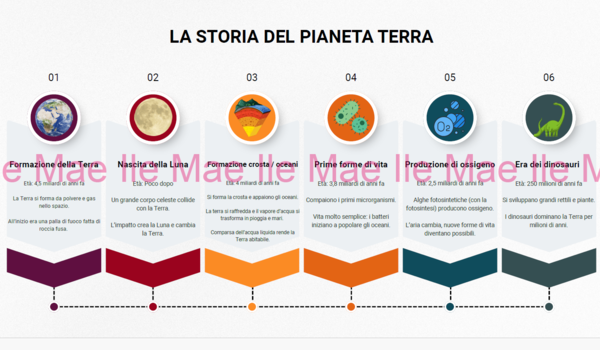 LINEA DEL TEMPO - LA STORIA DEL PIANETA TERRA