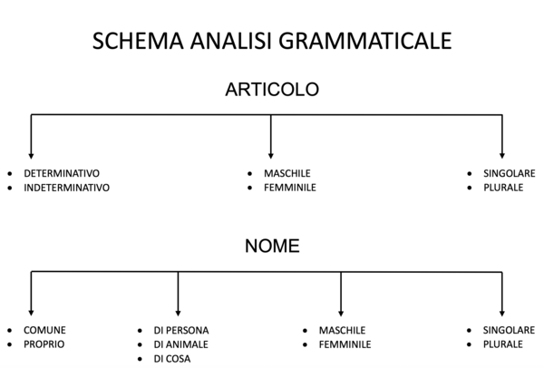 Schema Analisi grammaticale