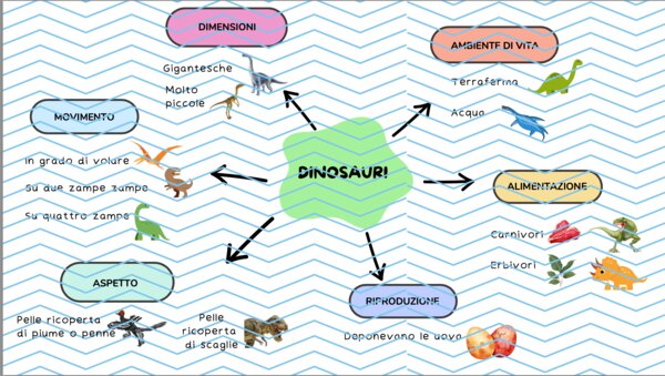 I DINOSAURI - MAPPA
