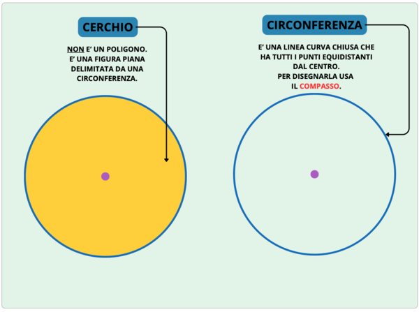 IL CERCHIO E LA CIRCONFERENZA