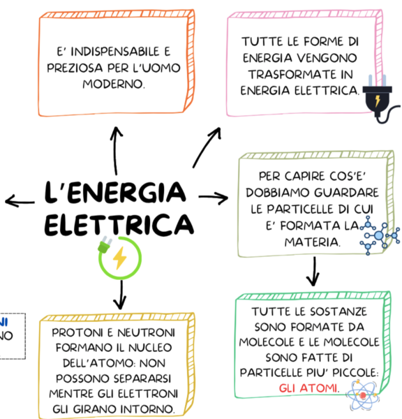 ENERGIA ELETTRICA