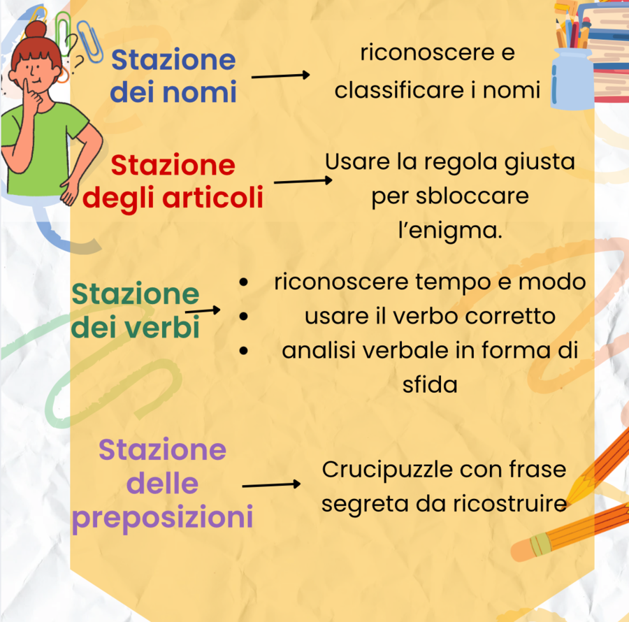 Escape room grammaticale - nomi, articoli, verbi, preposizioni - classe quarta