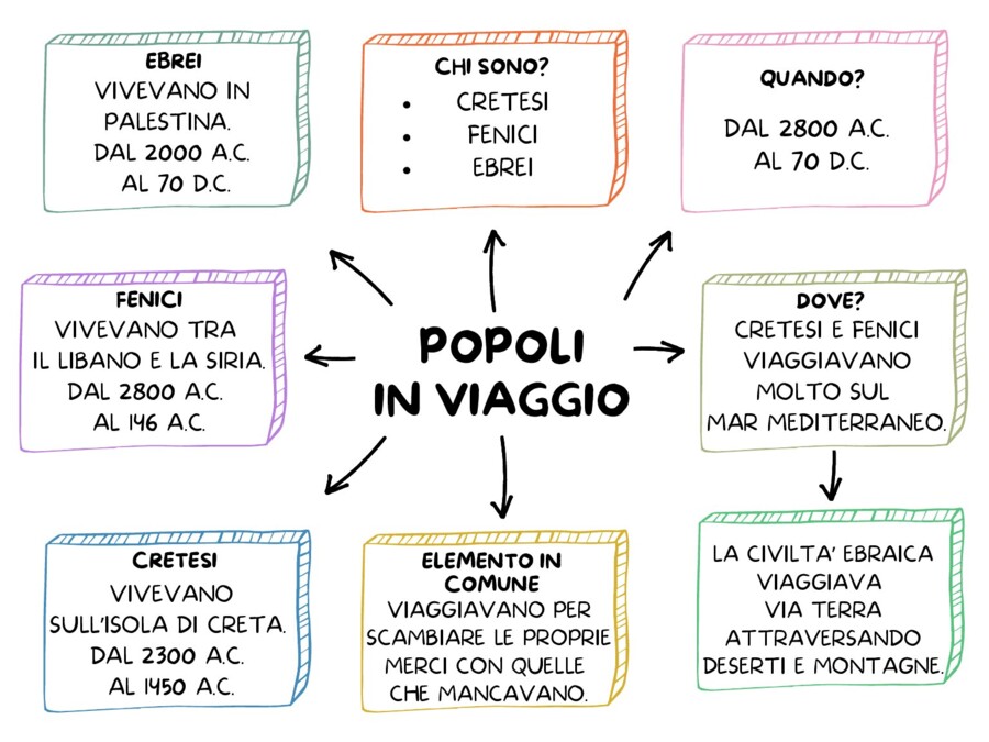 POPOLI IN VIAGGIO