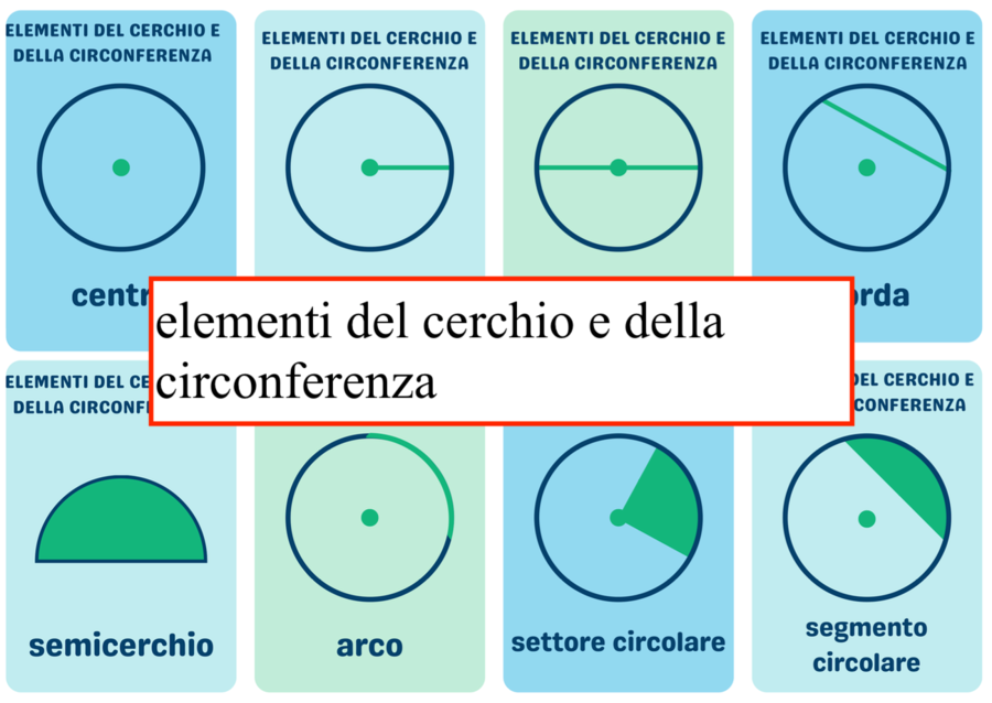 Gli elemneti del cerchio e della circonferenza