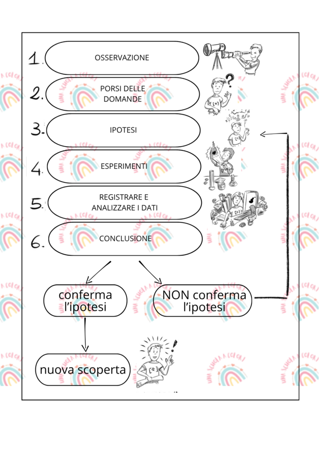 schema metodo scientifico