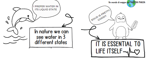 Mind maps by Maestra Marzia: IL CICLO DELL'ACQUA