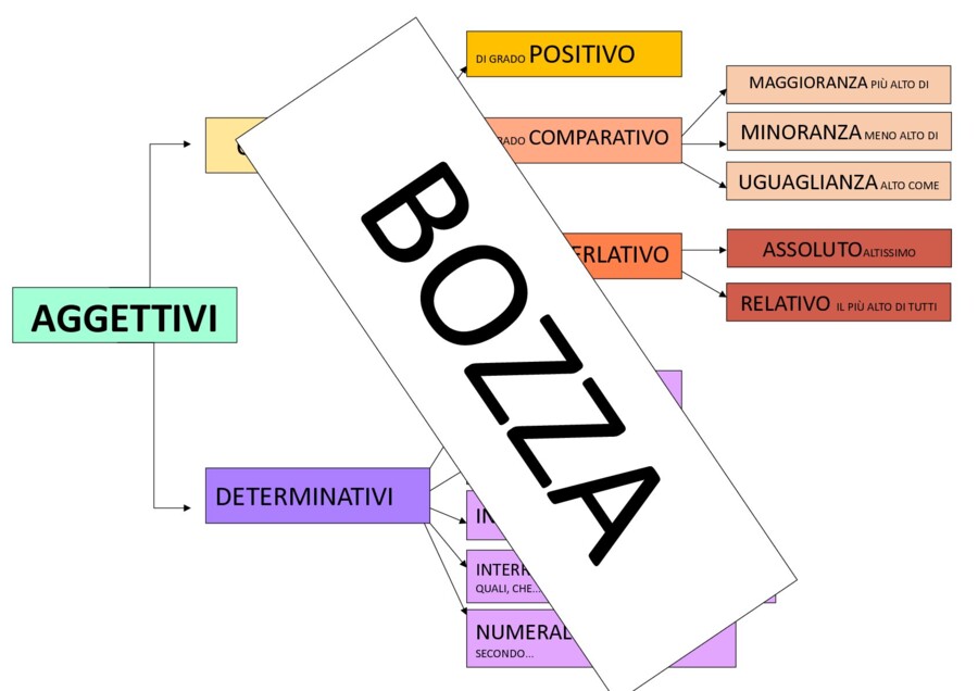Mappa degli aggettivi