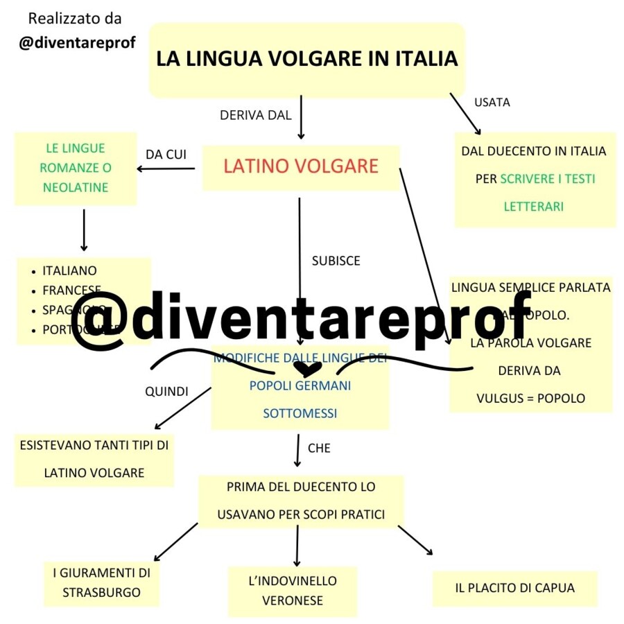 La lingua volgare in Italia