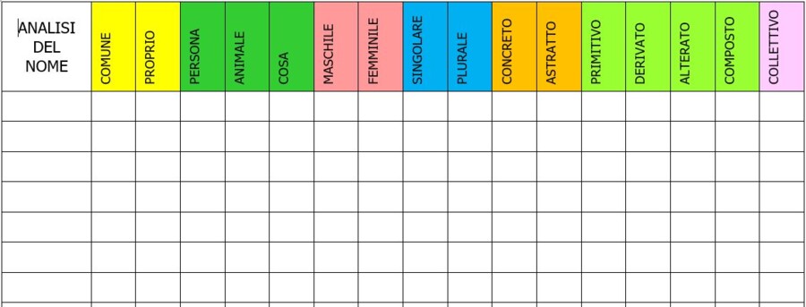 Tabella analisi grammaticale del nome - schema pronto con spazi da compilare