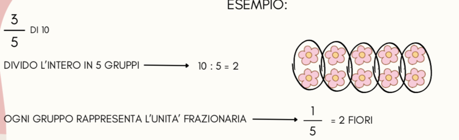 FRAZIONI DECIMALI E FRAZIONI DI UN NUMERO