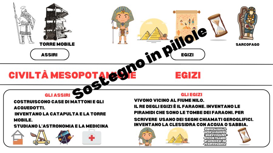 Linea del tempo: Dalla nascita della Terra fino ai popoli del Mediterraneo.